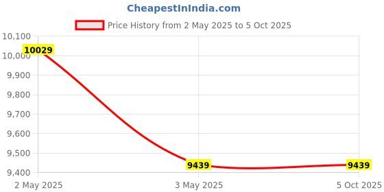 industrybuying.com AS ONE ASPURE Clean Suit without Pocket 4L Size Polyester With Conductive Yarn Blue, 21212S as one Price History Graph from 2 May 2025 to 5 Oct 2025