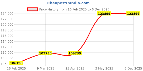 industrybuying.com AS ONE ASPURE Conductive Cut Finger Cots L50 M NaturalRubber (Carbon Kneaded) (Pack of 28800 Pcs) as one Price History Graph from 16 Feb 2025 to 5 Dec 2025