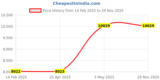 industrybuying.com AS ONE ASPURE Conductive Finger Cots Roll Type M NaturalRubber (Carbon Kneaded) (Pack of 1440 Pcs) as one Price History Graph from 14 Feb 2025 to 29 Nov 2025