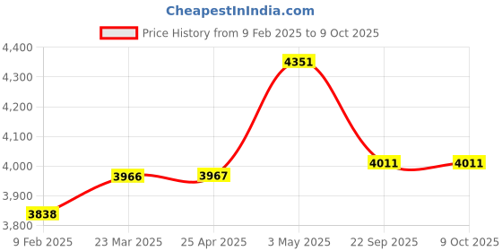 industrybuying.com AS ONE ASPURE Conductive Gloves L Size 100% Nylon With Conductive Thread (Pack of 10 Pair) as one Price History Graph from 9 Feb 2025 to 9 Oct 2025