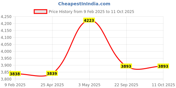 industrybuying.com AS ONE ASPURE Conductive Gloves LL Size 100% Nylon With Conductive Thread (Pack of 10 Pair) as one Price History Graph from 9 Feb 2025 to 10 Oct 2025