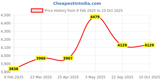 industrybuying.com AS ONE ASPURE Conductive Gloves M Size 100% Nylon With Conductive Thread (Pack of 10 Pair) as one Price History Graph from 9 Feb 2025 to 10 Oct 2025