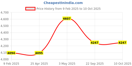 industrybuying.com AS ONE ASPURE Conductive Gloves S Size 100% Nylon With Conductive Thread (Pack of 10 Pair) as one Price History Graph from 9 Feb 2025 to 10 Oct 2025