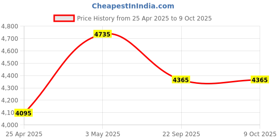 industrybuying.com AS ONE ASPURE Conductive Line Gloves Fingertip Coat L Size Nylon & PU (Pack of 10 Pair) as one Price History Graph from 25 Apr 2025 to 9 Oct 2025