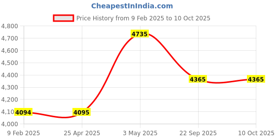 industrybuying.com AS ONE ASPURE Conductive Line Gloves Fingertip Coat M Size Nylon & PU (Pack of 10 Pair) as one Price History Graph from 9 Feb 2025 to 9 Oct 2025