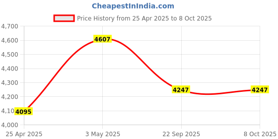 industrybuying.com AS ONE ASPURE Conductive Line Gloves Fingertip Coat S Size Nylon & PU (Pack of 10 Pair) as one Price History Graph from 25 Apr 2025 to 8 Oct 2025