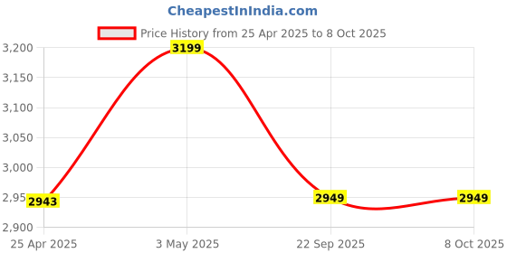 industrybuying.com AS ONE ASPURE Conductive Line Gloves M Size 100% Nylon With Conductive Thread (Pack of 10 Pair) as one Price History Graph from 25 Apr 2025 to 7 Oct 2025
