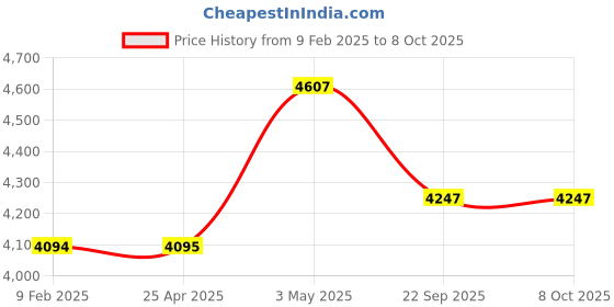 industrybuying.com AS ONE ASPURE Conductive Line Gloves Palm Coat L Size Nylon & PU (Pack of 10 Pair) as one Price History Graph from 9 Feb 2025 to 8 Oct 2025