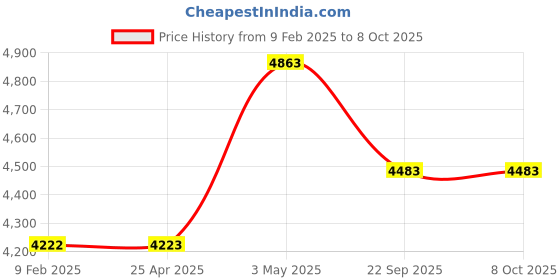 industrybuying.com AS ONE ASPURE Conductive Line Gloves Palm Coat M Size Nylon & PU (Pack of 10 Pair) as one Price History Graph from 9 Feb 2025 to 6 Oct 2025