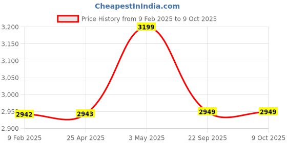 industrybuying.com AS ONE ASPURE Conductive Line Gloves S Size 100% Nylon With Conductive Thread (Pack of 10 Pair) as one Price History Graph from 9 Feb 2025 to 8 Oct 2025