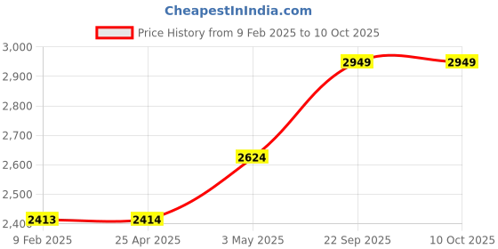 industrybuying.com AS ONE Aspure Cool Clean Hood S Size Polyester 100 with Conductive Yarn Blue, 4-1069-01 as one Price History Graph from 9 Feb 2025 to 9 Oct 2025