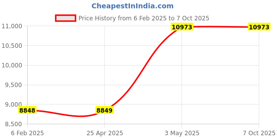 industrybuying.com AS ONE ASPURE Cordless Wrist Strap 26x35x13 mm, ML-33C1-SL (Pack of 5 Piece) as one Price History Graph from 6 Feb 2025 to 7 Oct 2025