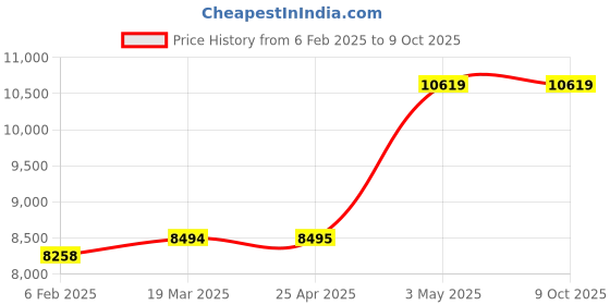 industrybuying.com AS ONE ASPURE Cordless Wrist Strap 28x40x14 mm, ML-301C1 (Pack of 5 Piece) as one Price History Graph from 6 Feb 2025 to 7 Oct 2025