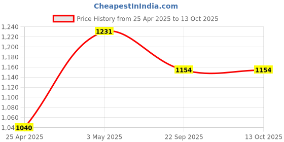 industrybuying.com AS ONE ASPURE Cut-Resistant Gloves L Size (Pack of 1 Pair) as one Price History Graph from 25 Apr 2025 to 13 Oct 2025