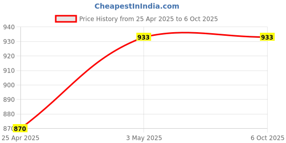 industrybuying.com AS ONE Aspure Cut Resistant Gloves Multi Color, L Size, 3-8032-02 (Pack of 1 Pair) as one Price History Graph from 25 Apr 2025 to 5 Oct 2025