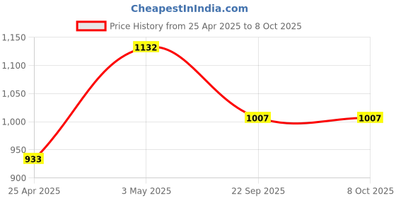 industrybuying.com AS ONE Aspure Cut Resistant Gloves Multi Color, S Size, 3-8031-04 (Pack of 1 Pair) as one Price History Graph from 25 Apr 2025 to 7 Oct 2025