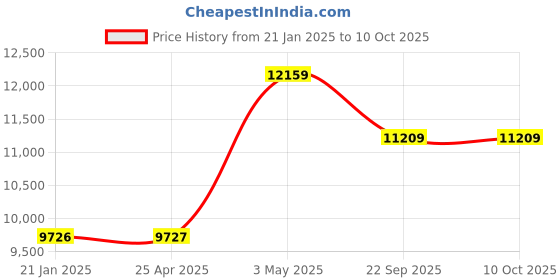 industrybuying.com AS ONE ASPURE Dustproof ESD Glove Long Type ML SizePC Braided PU Laminate &  Nylon (Pack of 10 Pair) as one Price History Graph from 21 Jan 2025 to 10 Oct 2025