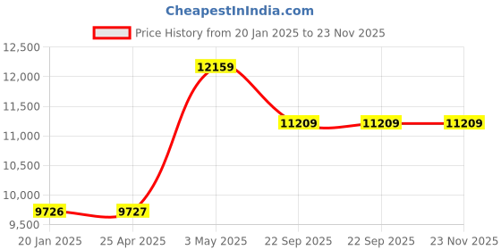 industrybuying.com AS ONE ASPURE Dustproof ESD Gloves Long Type M SizePC Braided PU Laminate &  Nylon (Pack of 10 Pair) as one Price History Graph from 20 Jan 2025 to 23 Nov 2025