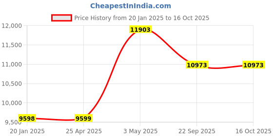 industrybuying.com AS ONE ASPURE Dustproof ESD Gloves Long Type S SizePC Braided PU Laminate &  Nylon (Pack of 10 Pair) as one Price History Graph from 20 Jan 2025 to 16 Oct 2025