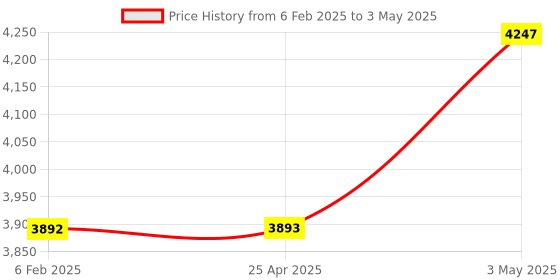 industrybuying.com AS ONE Aspure ESD Clear File Folder Polypropylene, 1-4799-61 as one Price History Graph from 6 Feb 2025 to 3 May 2025