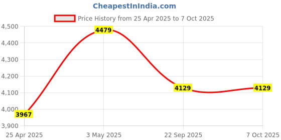 industrybuying.com AS ONE ASPURE ESD Cool Glove Fingertip Coat LL Size  PES With Conductive Thread (Pack of 10 Pair) as one Price History Graph from 25 Apr 2025 to 7 Oct 2025