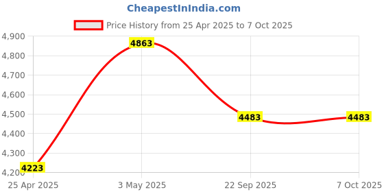 industrybuying.com AS ONE ASPURE ESD Cool Glove Palm Coat L Size  PES With Conductive Thread & PU (Pack of 10 Pair) as one Price History Graph from 25 Apr 2025 to 7 Oct 2025
