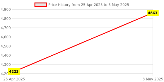 industrybuying.com AS ONE ASPURE ESD Cool Glove Palm Coat S Size  PES With Conductive Thread & PU (Pack of 10 Pair) as one Price History Graph from 25 Apr 2025 to 3 May 2025