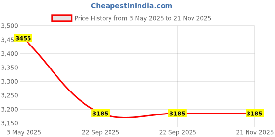 industrybuying.com AS ONE ASPURE ESD Cool Gloves M Size 100% Polyester With Conductive Thread (Pack of 10 Pair) as one Price History Graph from 3 May 2025 to 21 Nov 2025