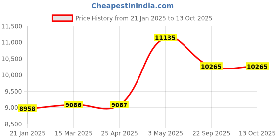 industrybuying.com AS ONE ASPURE ESD Glove Short Type SS SizePC Braided PU Laminate &  Nylon (Pack of 10 Pair) as one Price History Graph from 21 Jan 2025 to 13 Oct 2025