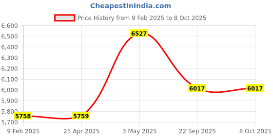 industrybuying.com AS ONE ASPURE ESD Gloves Fingertip Coat L Size  Nylon, Conductive Thread, PU & (Pack of 10 Pair) as one Price History Graph from 9 Feb 2025 to 8 Oct 2025