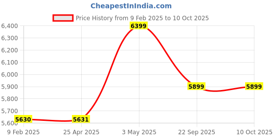 industrybuying.com AS ONE ASPURE ESD Gloves Fingertip Coat S Size  Nylon, Conductive Thread, PU & (Pack of 10 Pair) as one Price History Graph from 9 Feb 2025 to 10 Oct 2025