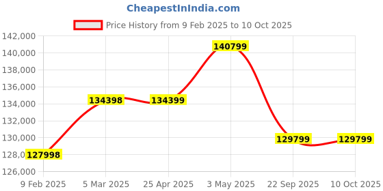 industrybuying.com AS ONE ASPURE ESD Gloves Fingertip Coat SS Size  Nylon, Conductive Thread, PU & (Pack of 300 Pair) as one Price History Graph from 9 Feb 2025 to 10 Oct 2025