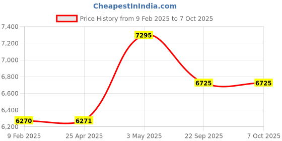 industrybuying.com AS ONE ASPURE ESD Gloves Palm Coat L Size  Nylon, Conductive Thread, PU & (Pack of 10 Pair) as one Price History Graph from 9 Feb 2025 to 7 Oct 2025