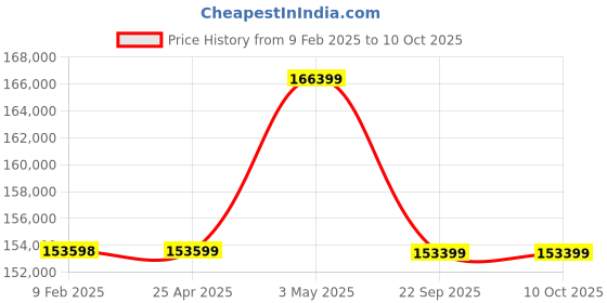 industrybuying.com AS ONE ASPURE ESD Gloves Palm Coat L Size  Nylon, Conductive Thread, PU & (Pack of 300 Pair) as one Price History Graph from 9 Feb 2025 to 9 Oct 2025