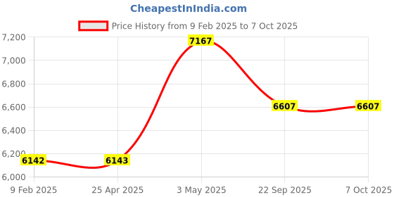 industrybuying.com AS ONE ASPURE ESD Gloves Palm Coat M Size  Nylon, Conductive Thread, PU & (Pack of 10 Pair) as one Price History Graph from 9 Feb 2025 to 6 Oct 2025