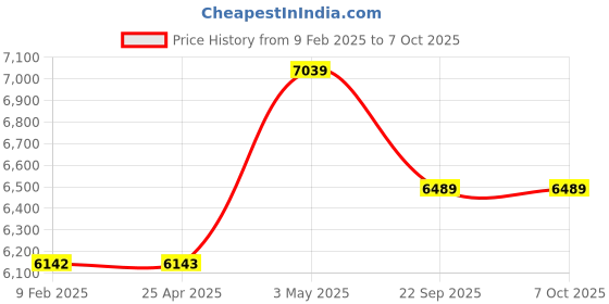 industrybuying.com AS ONE ASPURE ESD Gloves Palm Coat S Size  Nylon, Conductive Thread, PU & (Pack of 10 Pair) as one Price History Graph from 9 Feb 2025 to 6 Oct 2025