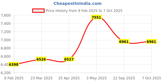 industrybuying.com AS ONE ASPURE ESD Gloves Palm Coat SS Size  Nylon, Conductive Thread, PU & (Pack of 10 Pair) as one Price History Graph from 9 Feb 2025 to 6 Oct 2025