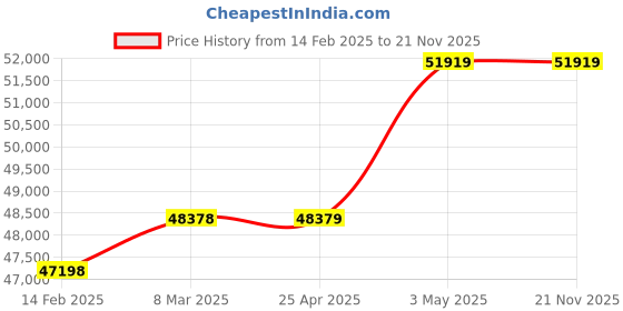 industrybuying.com AS ONE ASPURE Finger Cots High Grip Cut Type S NaturalRubber Antistatic Processed (Pack of 28800Pcs) as one Price History Graph from 14 Feb 2025 to 21 Nov 2025