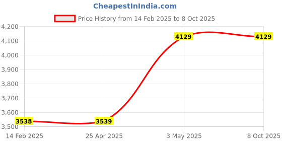 industrybuying.com AS ONE ASPURE Finger Cots High Grip Roll Type M NaturalRubber Antistatic Processing(Pack of 1440Pcs) as one Price History Graph from 14 Feb 2025 to 8 Oct 2025