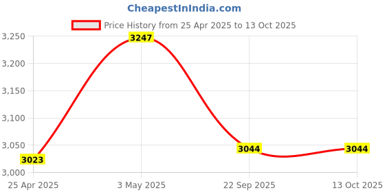 industrybuying.com AS ONE ASPURE Foot Strap Conductive Rubber & Polyester L (27.5～29.5 cm), CFS-208 as one Price History Graph from 25 Apr 2025 to 13 Oct 2025