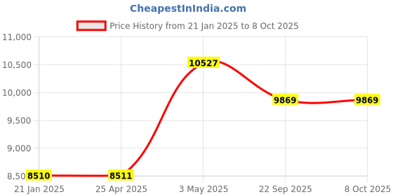 industrybuying.com AS ONE ASPURE Foot Strap II Polypropylene & Nitrile Rubber, FG301 (Pack of 10 Piece) as one Price History Graph from 21 Jan 2025 to 8 Oct 2025
