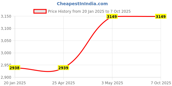 industrybuying.com AS ONE ASPURE Gloves PU Palm Coat SS Size 100% Polyester & PU (Polyurethane) (Pack of 10 Pair) as one Price History Graph from 20 Jan 2025 to 7 Oct 2025