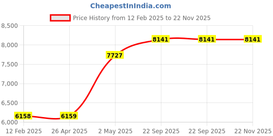 industrybuying.com AS ONE ASPURE Hand Cleaner 125xΦ5 mm, APDCR-5A as one Price History Graph from 12 Feb 2025 to 21 Nov 2025