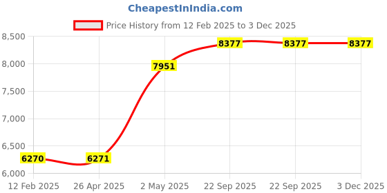 industrybuying.com AS ONE ASPURE Hand Cleaner 130xΦ6 mm, PHC-5G as one Price History Graph from 12 Feb 2025 to 3 Dec 2025