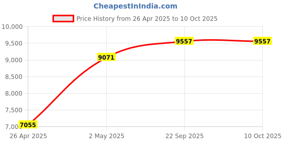 industrybuying.com AS ONE ASPURE Hand Cleaner 130xΦ6 mm, PHC-5R as one Price History Graph from 26 Apr 2025 to 10 Oct 2025