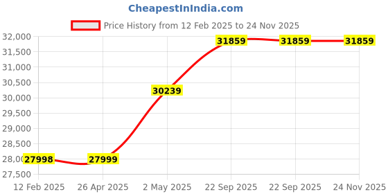 industrybuying.com AS ONE ASPURE Hand Cleaner 180x170xΦ30 mm, APDCR-K6 as one Price History Graph from 12 Feb 2025 to 23 Nov 2025