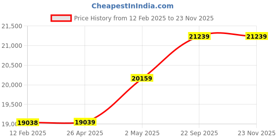 industrybuying.com AS ONE ASPURE Hand Cleaner 42x118xΦ20 mm, APDCR-30A as one Price History Graph from 12 Feb 2025 to 22 Nov 2025