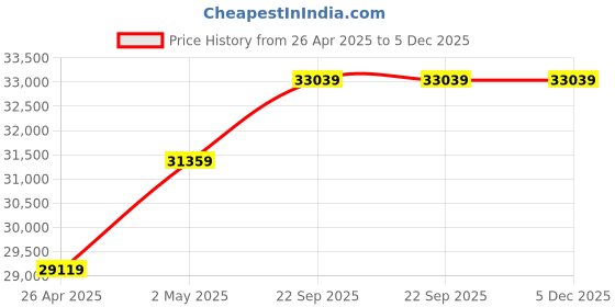 industrybuying.com AS ONE ASPURE Hand Cleaner Roller HR Aluminum Frame and Polymer Roller 40x110x20 mm, HR-30B as one Price History Graph from 26 Apr 2025 to 5 Dec 2025
