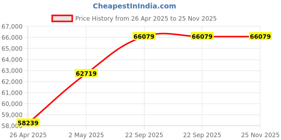 industrybuying.com AS ONE ASPURE Hand Cleaner Roller HR Nylon Frame and Polymer Roller 177x210x30 mm, HR-150R as one Price History Graph from 26 Apr 2025 to 25 Nov 2025