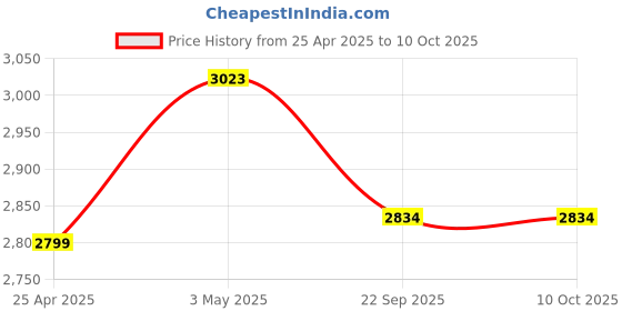 industrybuying.com AS ONE ASPURE Inner Gloves without Fingertips Free Size 100% Nylon 16.5±1 cm  (Pack of 10 Pair) as one Price History Graph from 25 Apr 2025 to 10 Oct 2025